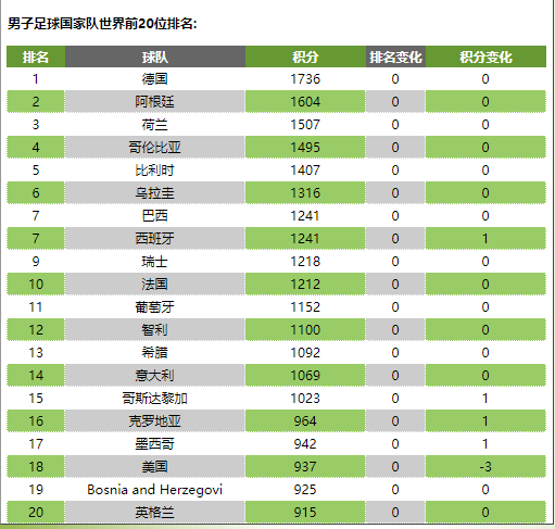 有人欢喜有人忧世界排名有上升就代表着有人下降很多