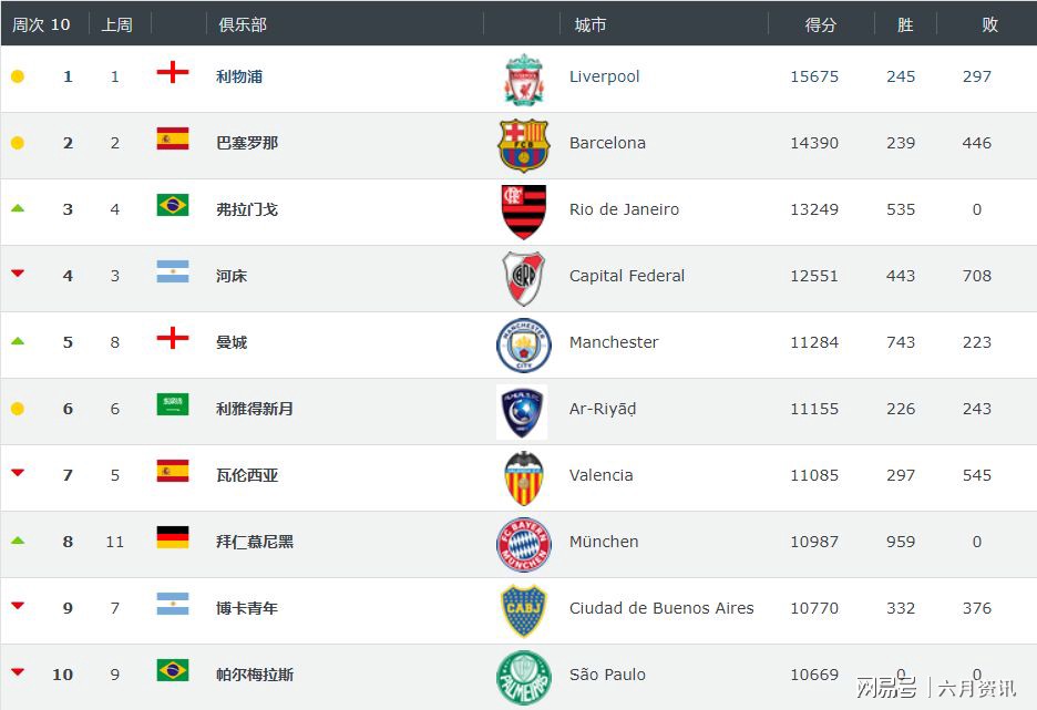 2月2日世界俱乐部排名：巴萨皇马曼城后退14