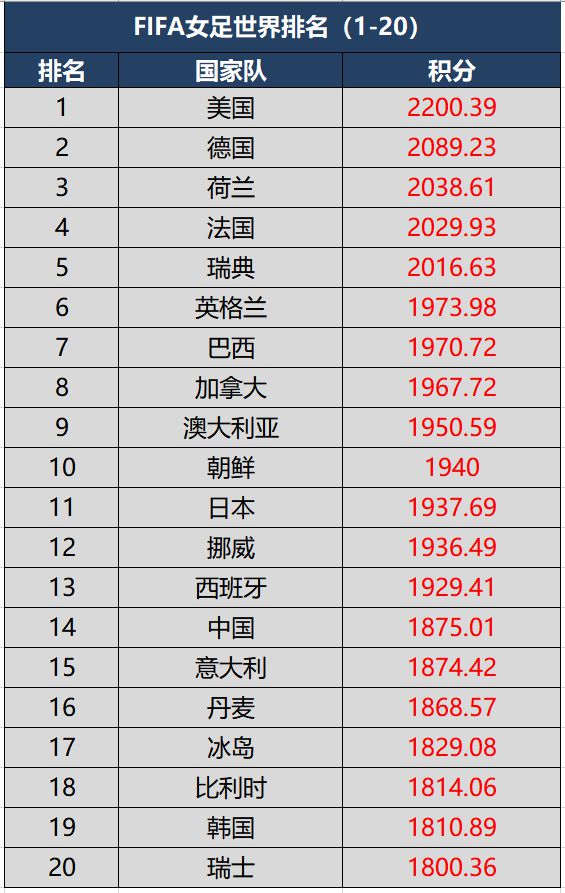 2019年国际排名：亚洲区预选赛12强球队排名设置50