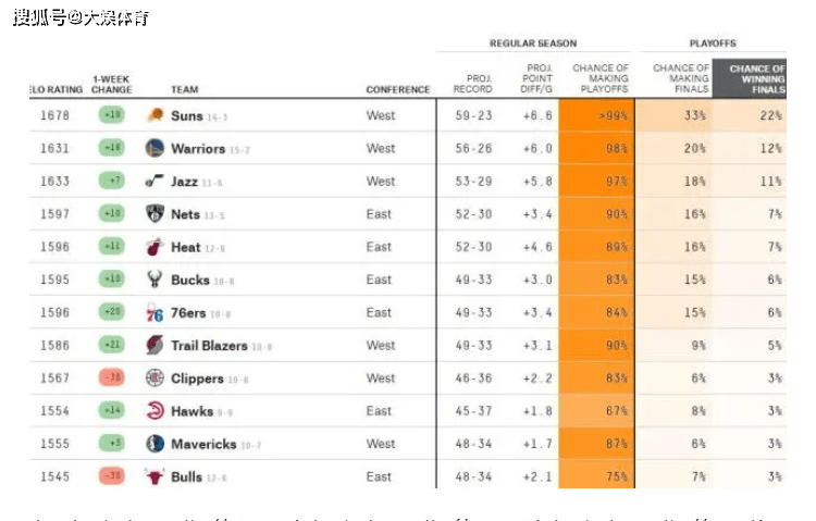 13日NBA：美媒FiveThirtyEight夺冠概率哈登确定继续缺席第四战