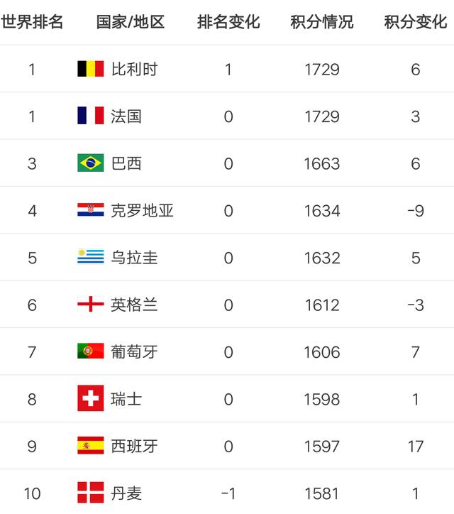 国际足联公布2021年年终排名比利时国家队稳居世界第78位