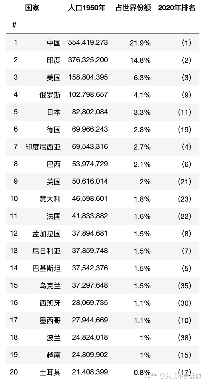 世界人口最多的国家(世界十大人口排行榜)排名