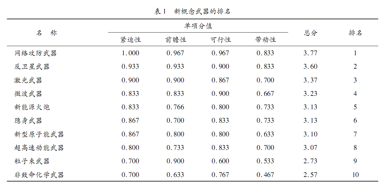 印度不能武器技论水准论在世界排名首先我论看(图)