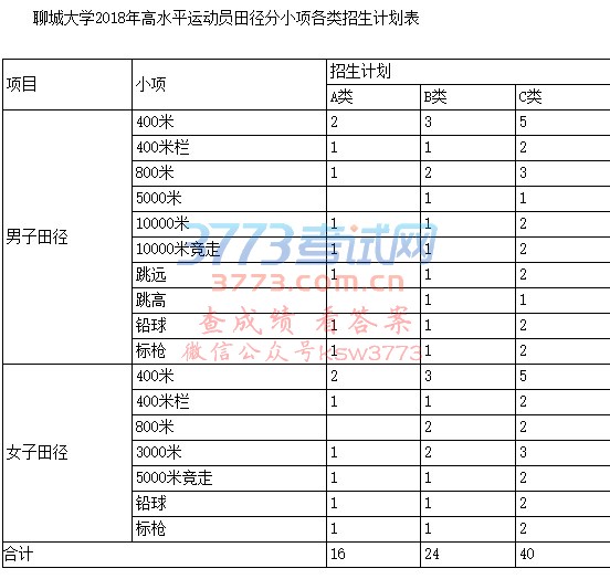 本科生院2016年保送优秀运动员招生计划-30人