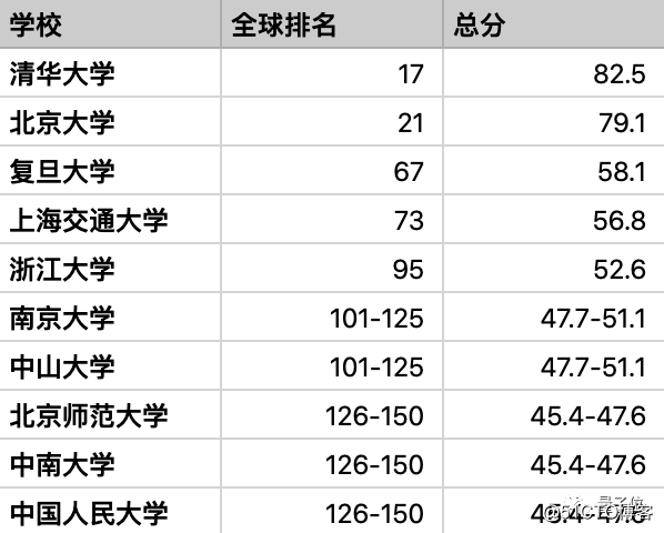 科睿唯安公布2022年5月ESI最新一期排名上升