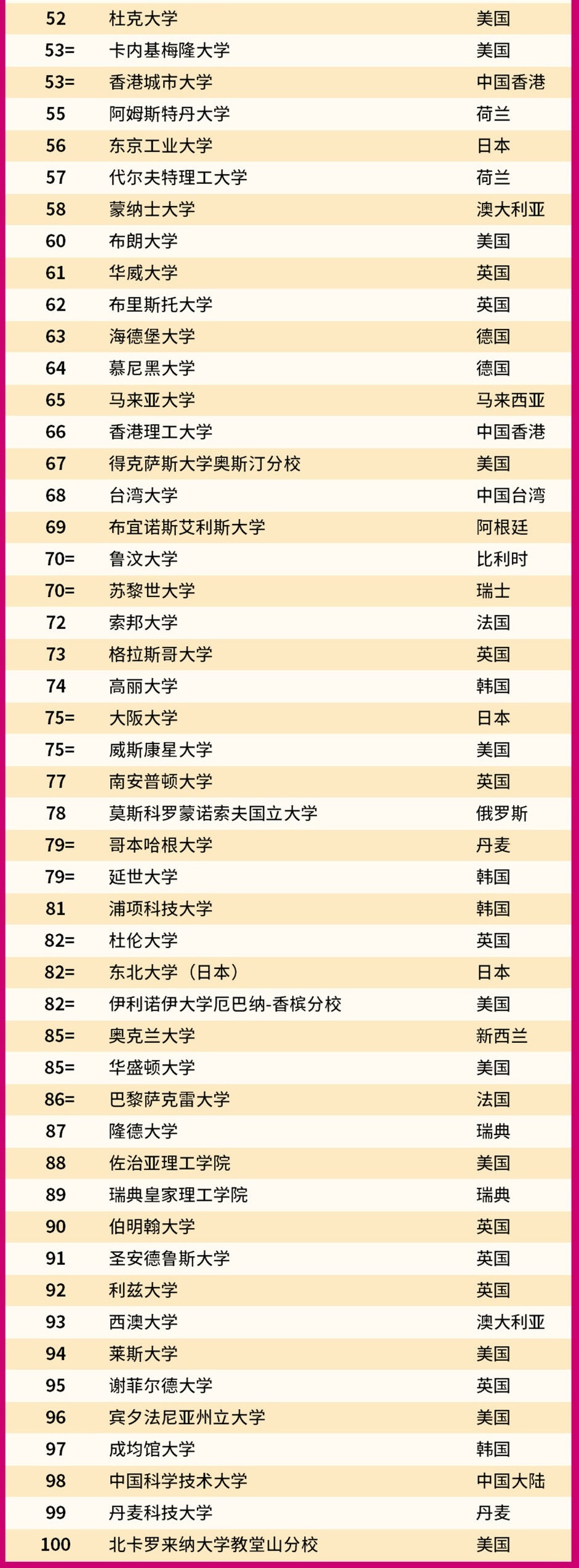 泰晤士高等教育世界大学排名WorldUniversityRankingUniversityUniversity