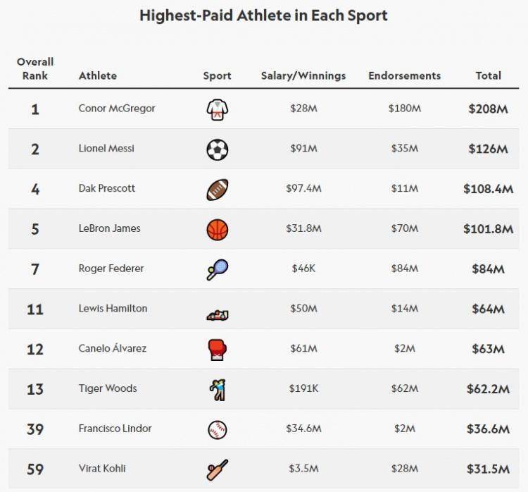 福布斯体育运动员最高收入榜前十名到100名，每个数据都震撼