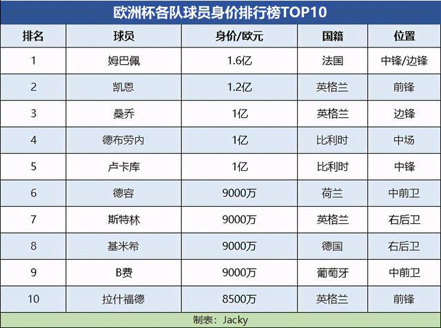 盘点世界上身价最高的十大国家队以及top100榜榜