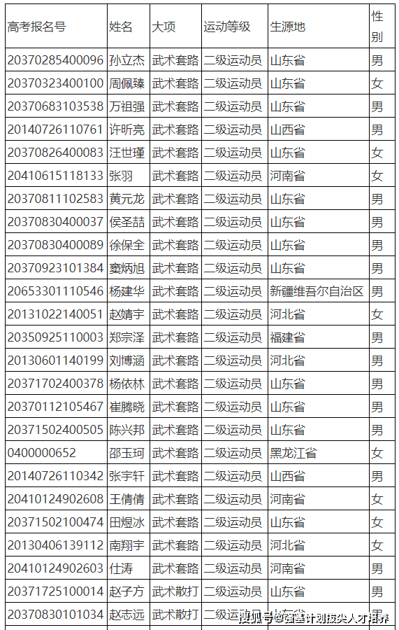 2022年陕西理工大学运动训练专业招生录取工作