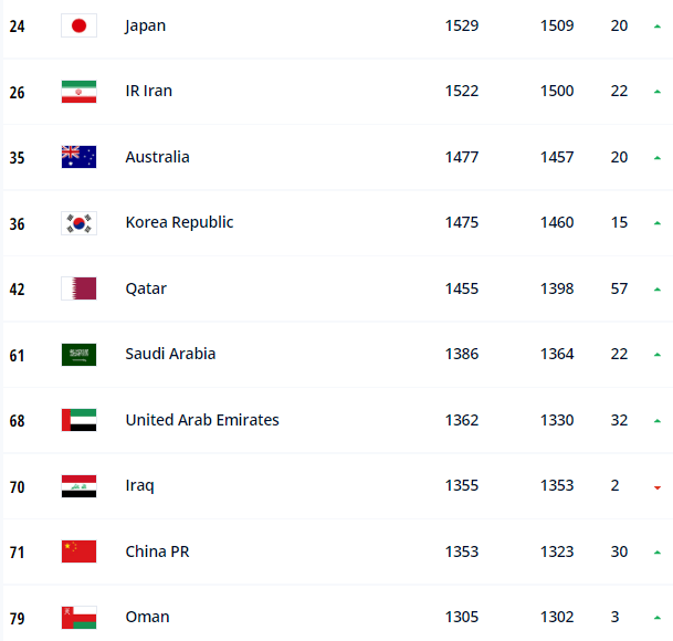 国际足联发布新一期国家队排名：中国足球跌落谷底(图)