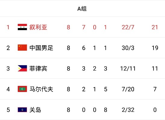 中国队耻辱性惨败泰国队遭三连败国际排名大幅度滑坡