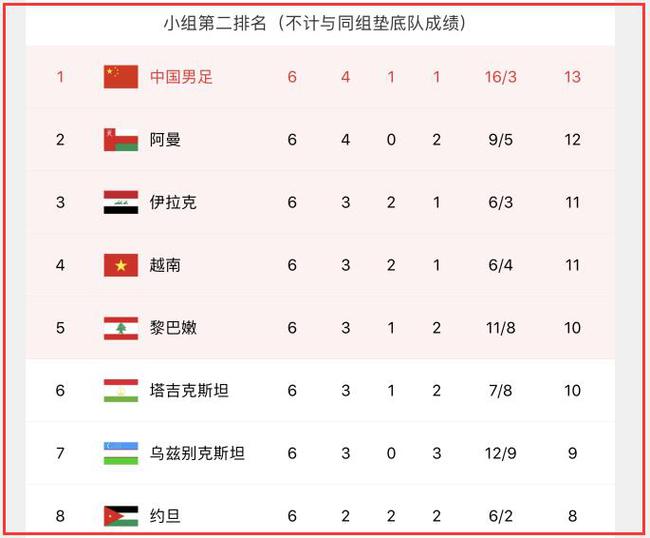 国际足联排名：高洪波下课并非战绩不佳，是因为给卡马乔让路