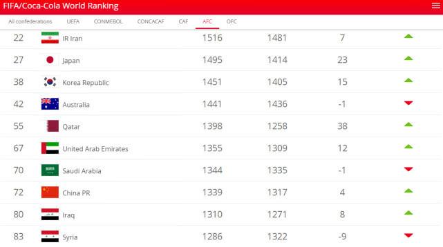 
图说：中国男足排名世界第72位，亚洲第8位